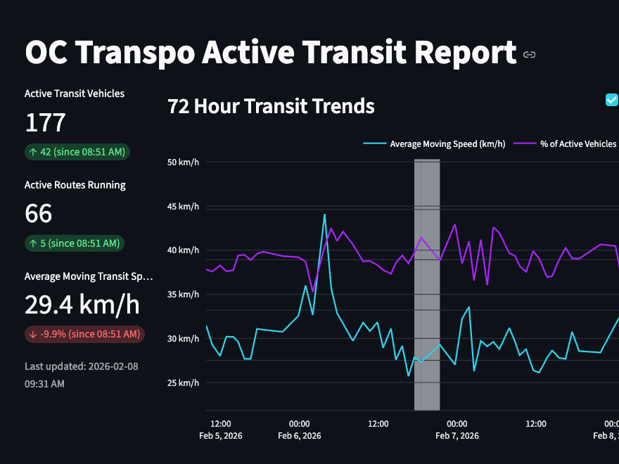 OC Transpo Real-Time Analytics