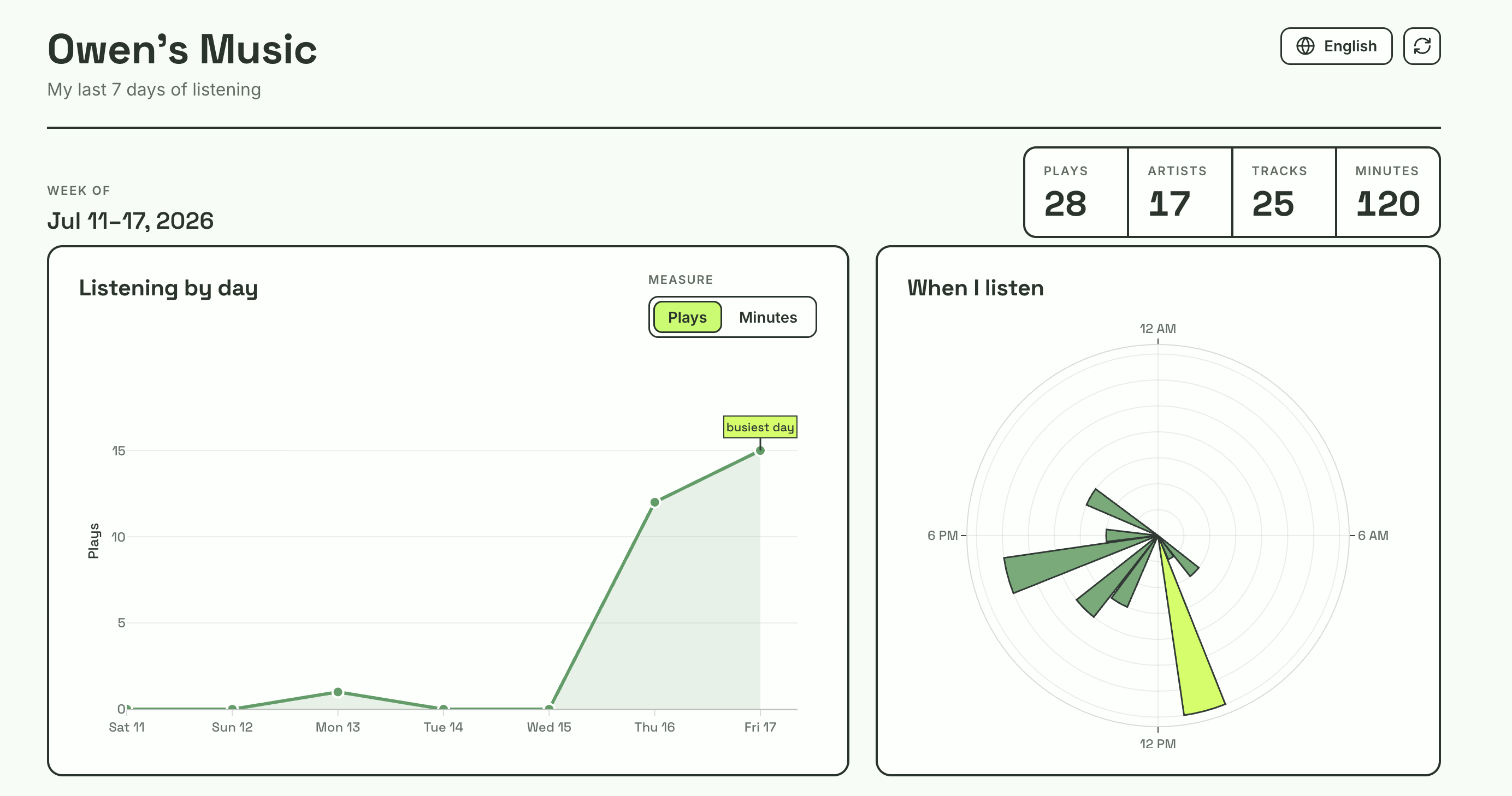 Spotify Analytics Tracking my Listening Habits